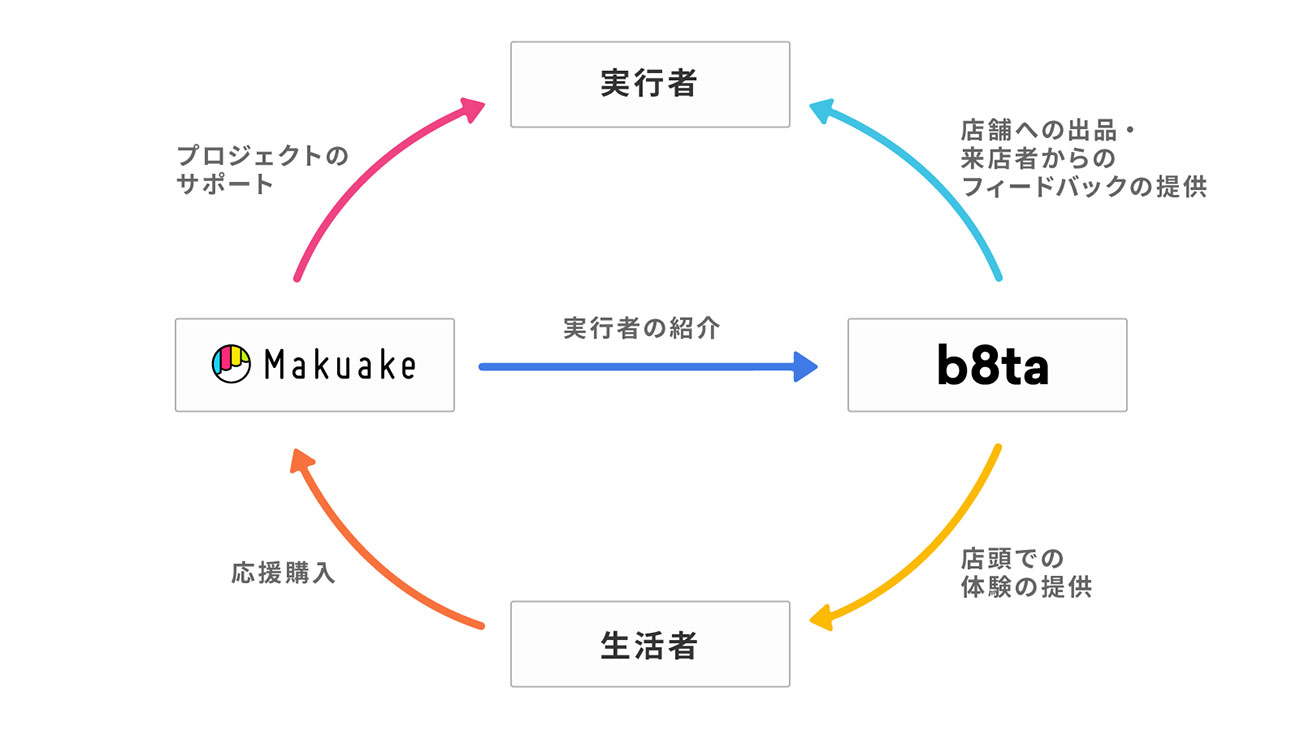 Makuakeとb8taの協業の仕組み