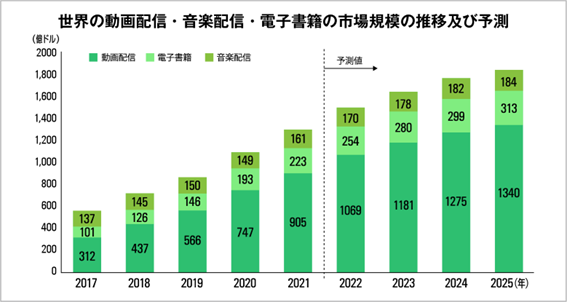 世界の動画配信・音楽配信・電子書籍の市場規模の推移及び予測