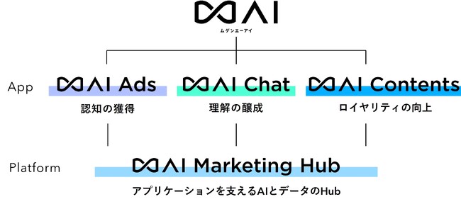 「∞AI」ブランドの全体図