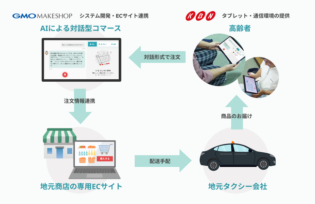 対話型コマースの利用イメージ