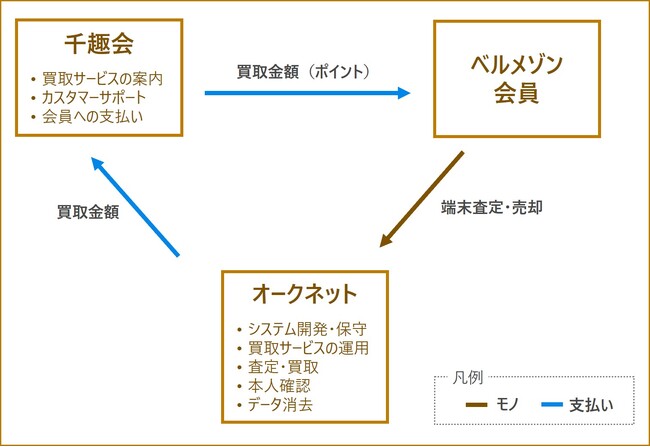 テストマーケティングにおけるビジネスモデル概略