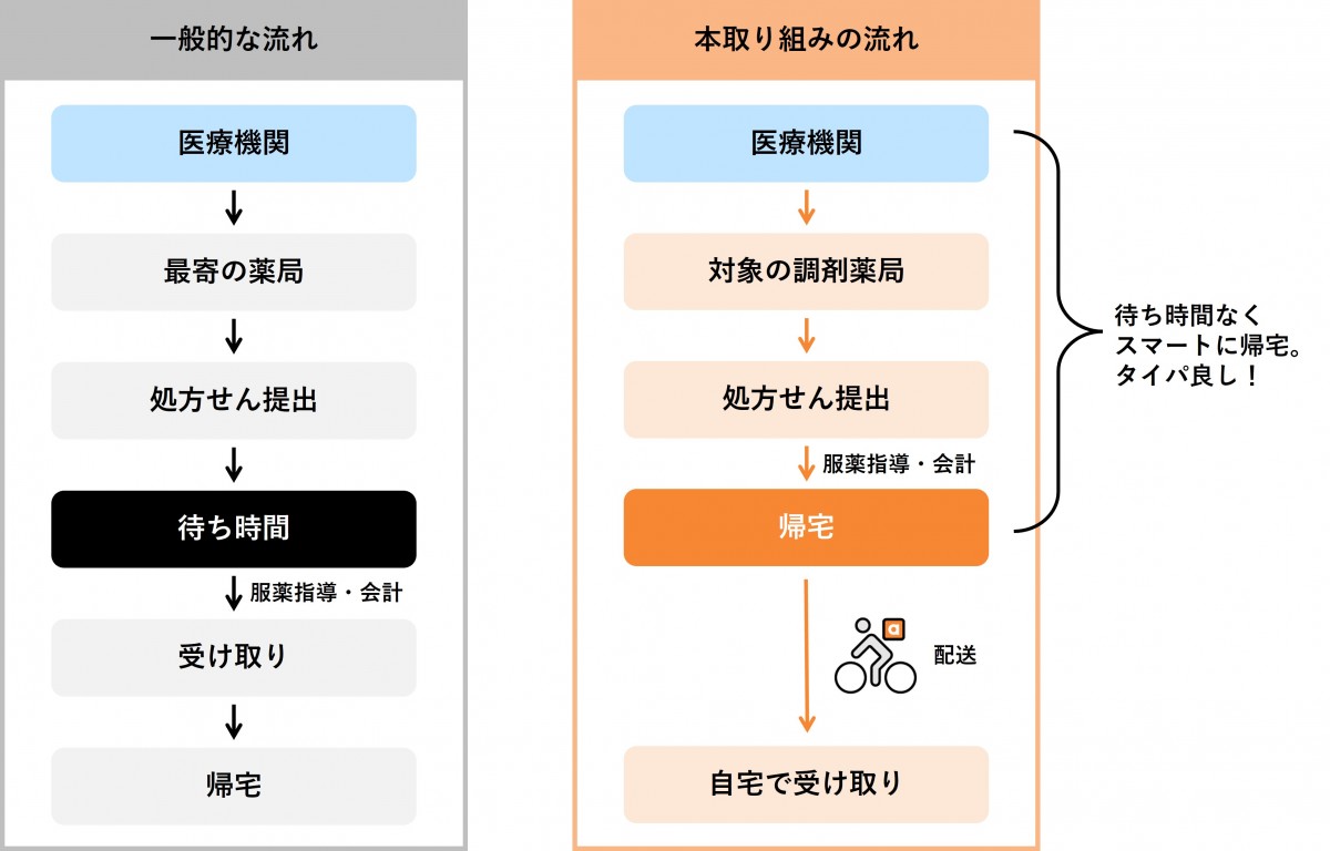 取り組みのフロー図