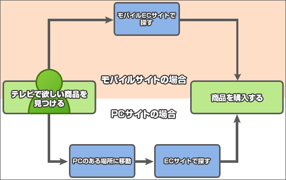 テレビを見てからECサイトで商品を購入するまでのプロセス