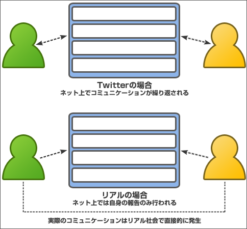 Twitterとリアルの使われ方の違い
