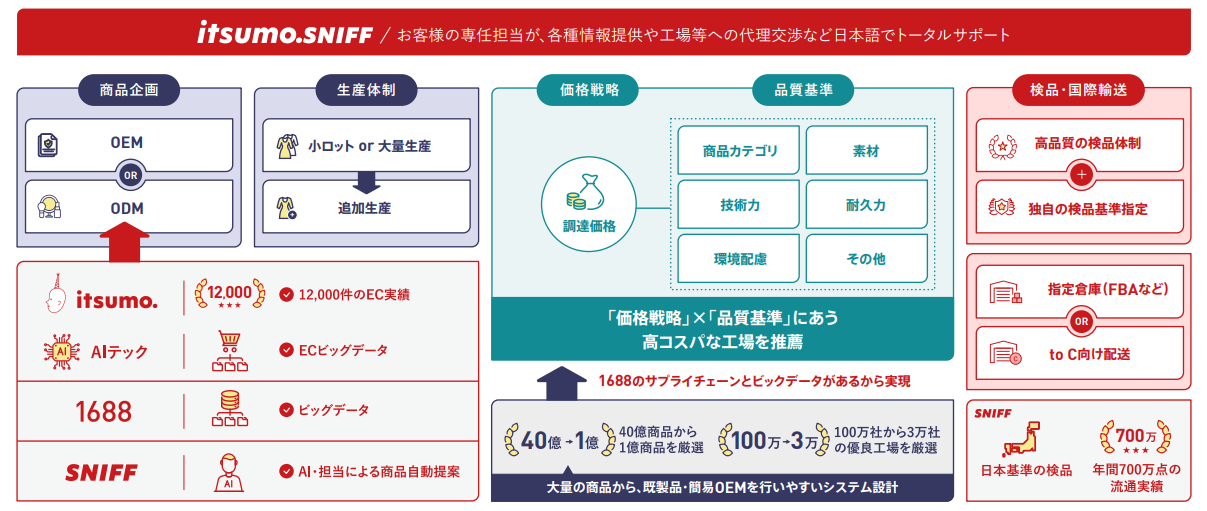 いつも.SNIFFが提供するEC総合支援プラットフォーム