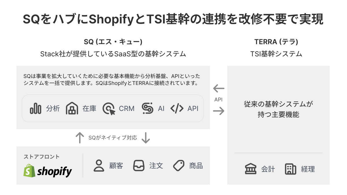 TSI-PoC概要連携イメージ図