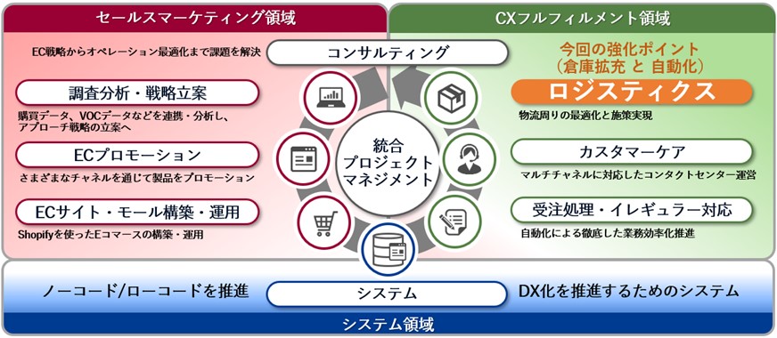 ECワンストップサービス