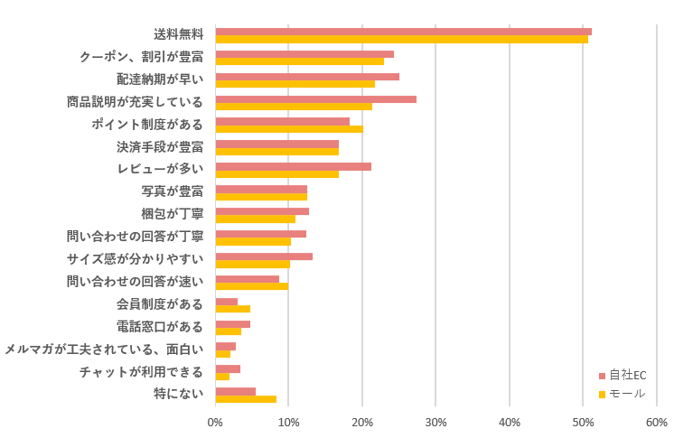 Q.また利用したいと思うECサイトの特徴は何か[n=1000]（複数回答）