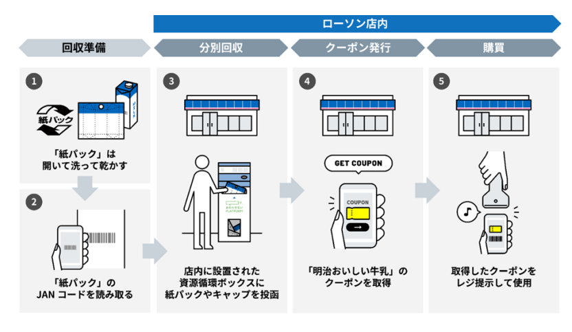 流れのイメージ