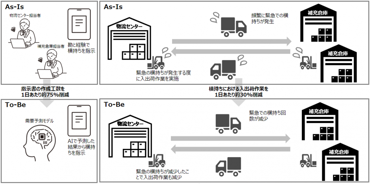 商品横持計画作成～横持ち作業のビフォー(上) アフター(下)