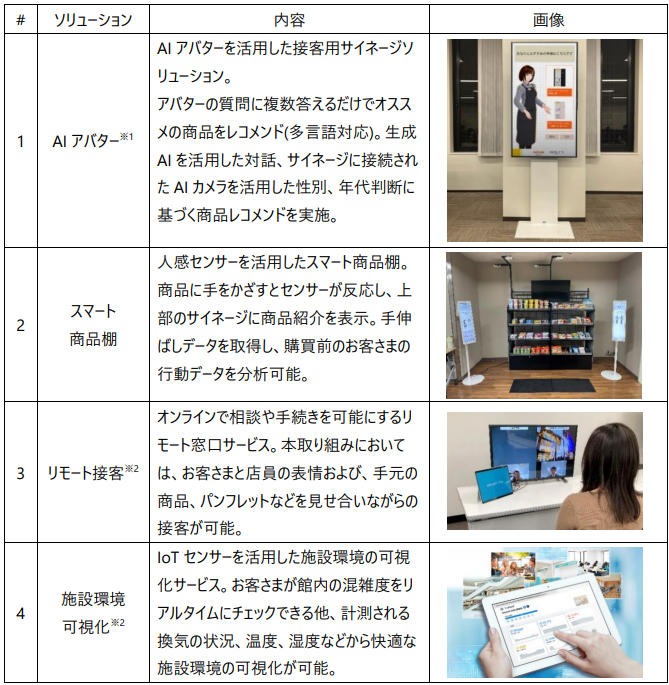 同サービスの構成ソリューション　※AIアバターの多言語対応機能・生成AI機能・AIカメラへの対応、リモート接客と施設環境可視化の提供は、雑貨館インキューブ天神店ではおこなっていない。