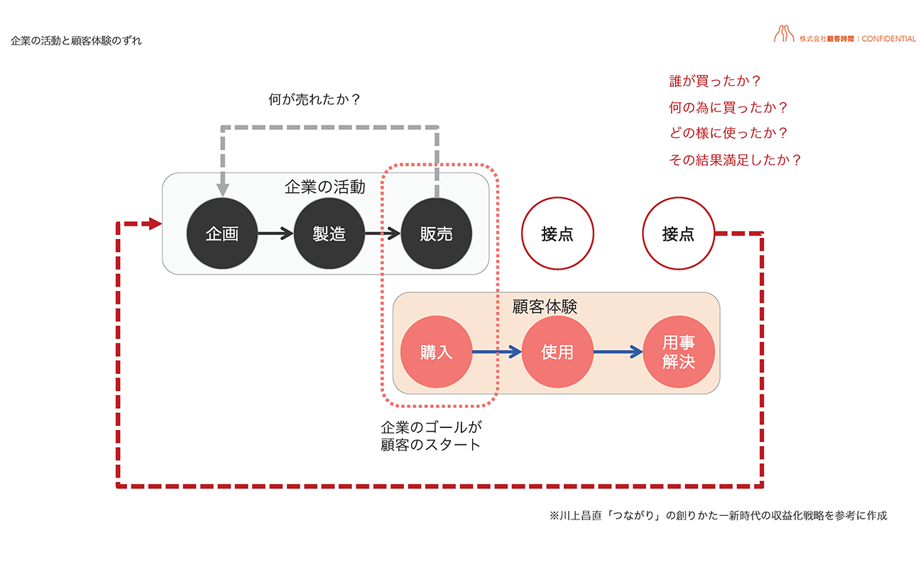 『「つながり」の創りかた― 新時代の収益化戦略 リカーリングモデル』（東洋経済新報社／川上昌直 著）を参考に筆者が作成