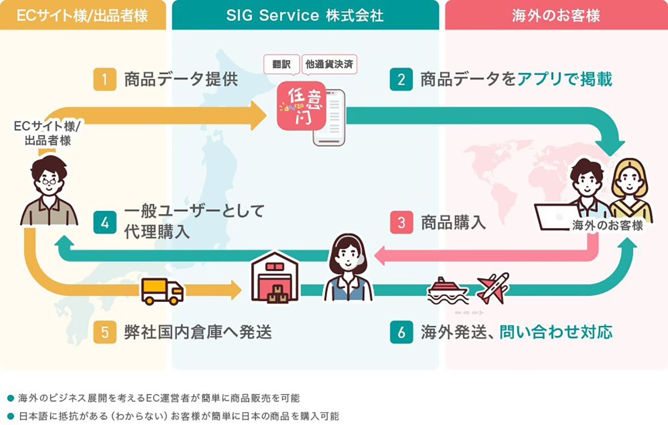 「doorzo（任意門）」の仕組み