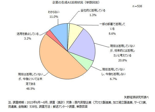 企業の生成AI活用状況（単数回答）