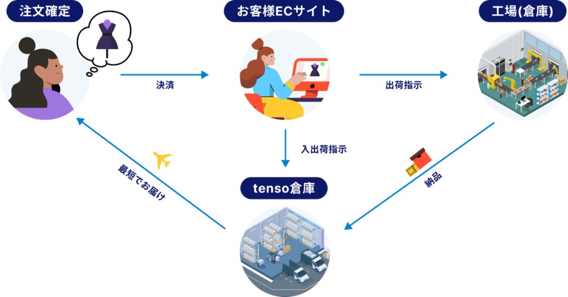 運用イメージ