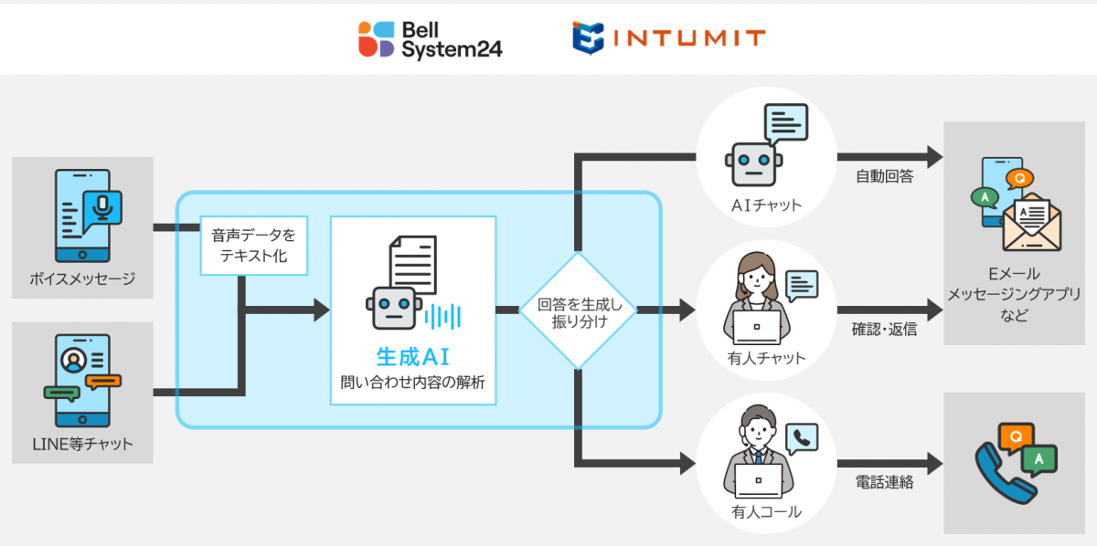 共同サービスのイメージ