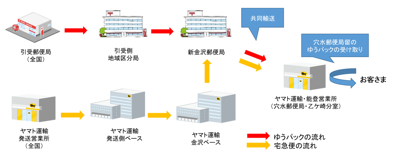 共同輸送のオペレーションイメージ