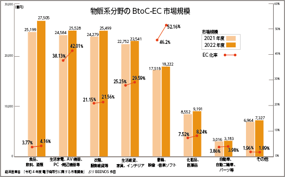 物販系分野のBtoC-EC市場規模