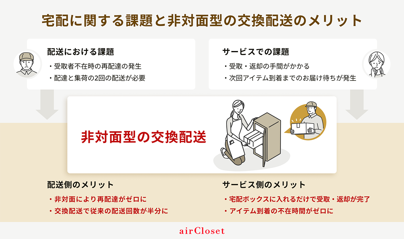 エアークローゼット、非対面型交換配送の実証実験を2/1より開始　利便性向上と再配達低減を目指す