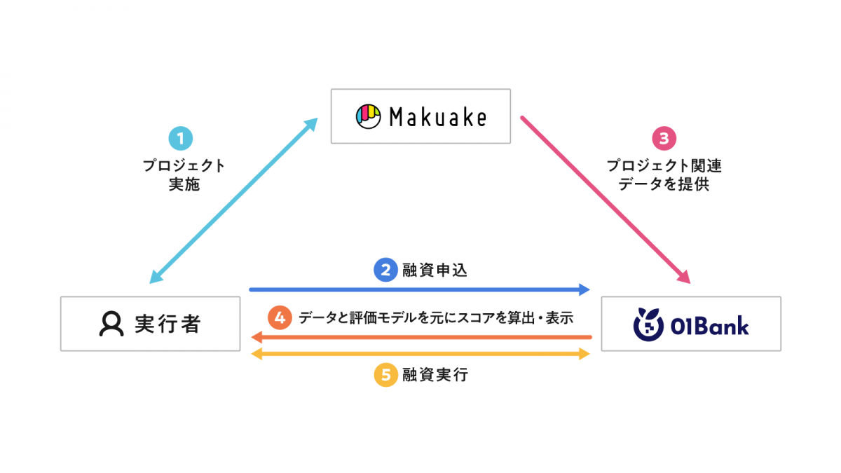 「Makuake」と「01Bank」の相関イメージ図