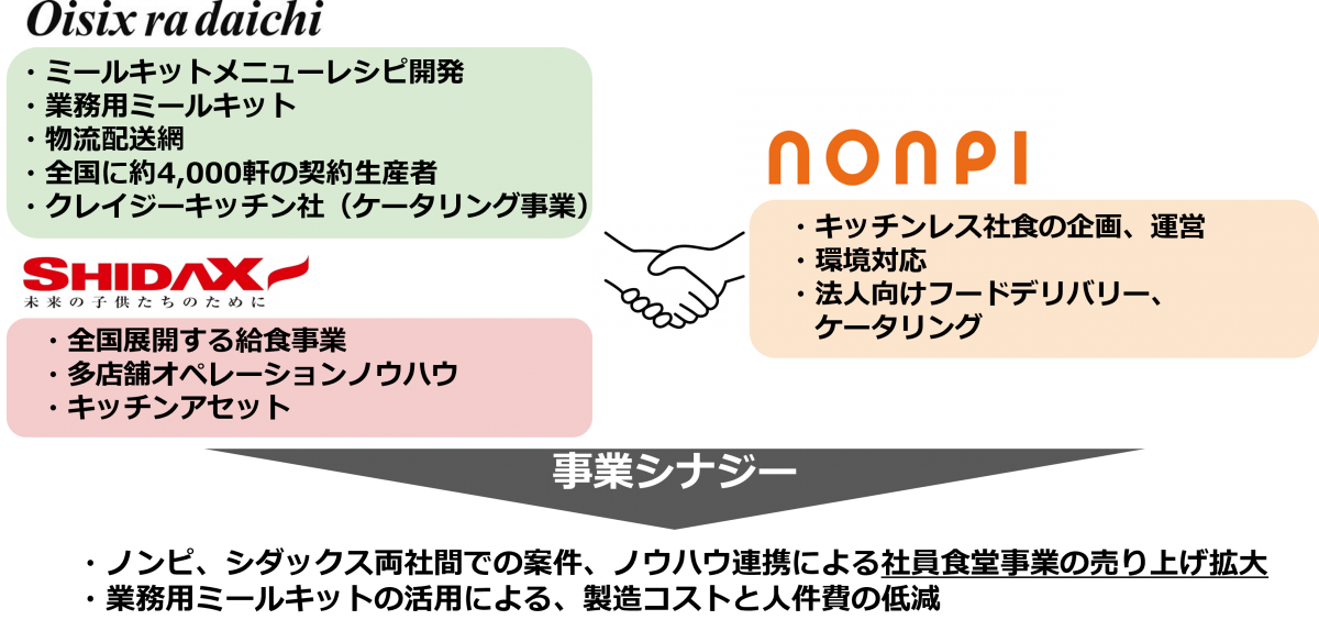 グループ全体によるシナジー