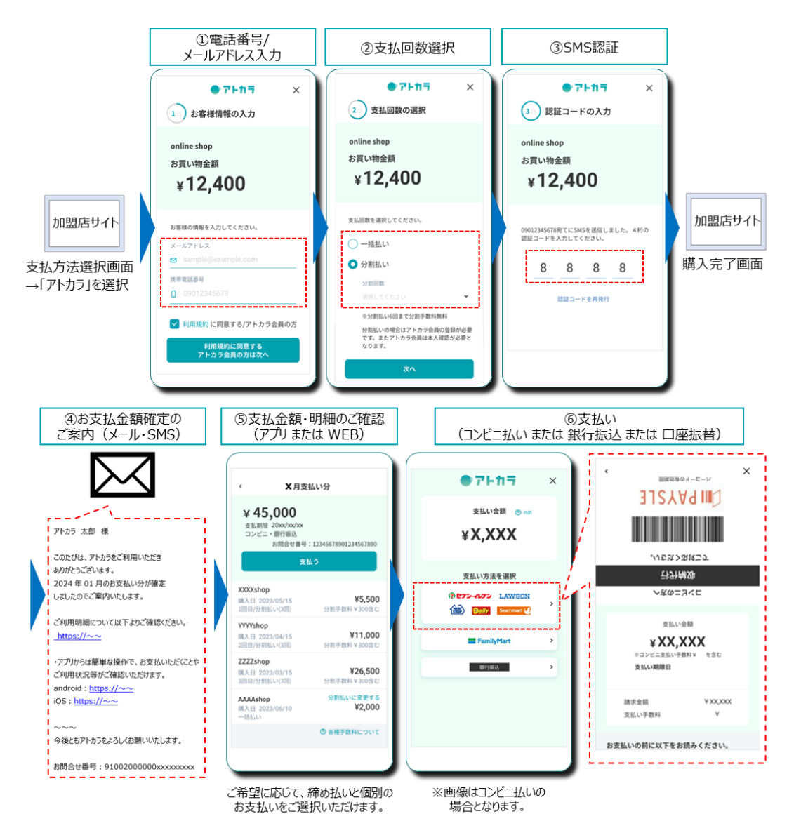 利用イメージ／EC取引フロー（会員登録型）
