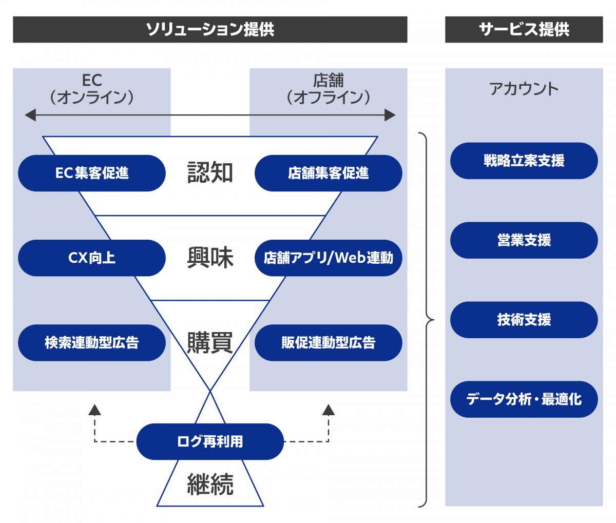 リテールパートナー事業領域と概要