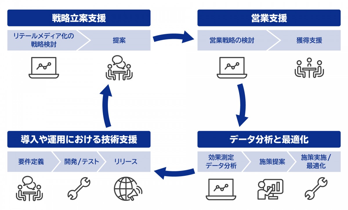 リテールメディア支援の概要とスコープ
