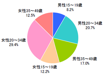 図 ヘビーユーザーにおける性年代別の人口比率