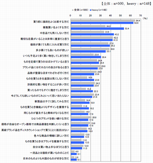 消費行動（複数回答）【全体：n=500、heavy：n=148】