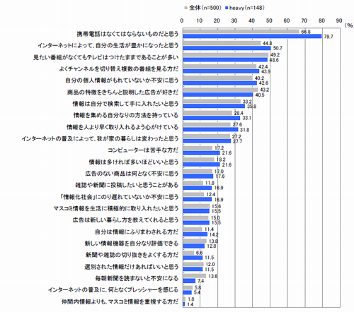 情報感度（複数回答）【全体：n=500、heavy：n=148】