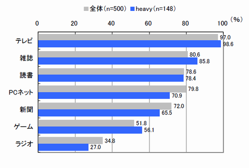 接触メディア(複数回答)【全体:n=500、heavy:n=148】