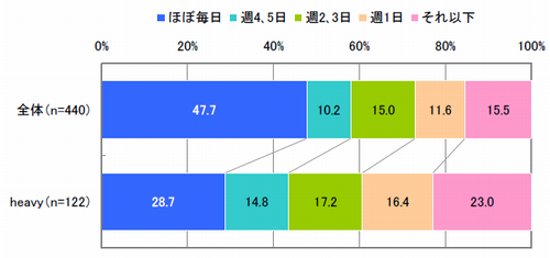 PCサイト閲覧頻度(単一回答)【全体:n=440、heavy:n=122※PCサイト閲覧者】