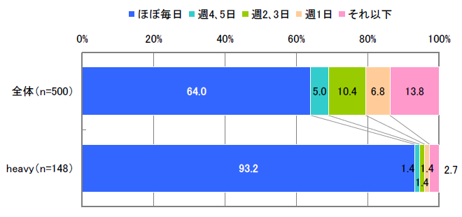 モバイルサイト閲覧頻度(単一回答)【全体:n=500、heavy:n=148】