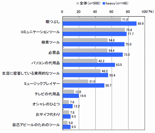 モバイルの存在（複数回答）【全体：n=500、heavy：n=148】