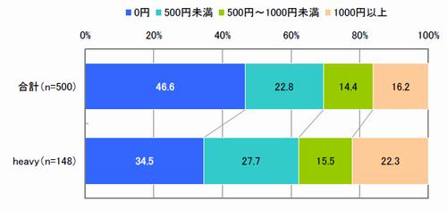 モバイルコンテンツ全般に対する1ヶ月の支払い金額（複数回答）【全体：n=500、heavy：n=148】