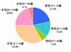 ヘビーユーザーの性年代【n=148】