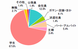 ヘビーユーザーの職業【n=148】