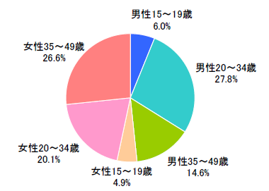 図 ミドルユーザーにおける性年代別の人口比率