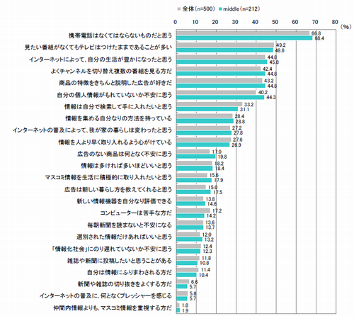 情報感度（複数回答）【全体：n=500、middle：n=212】