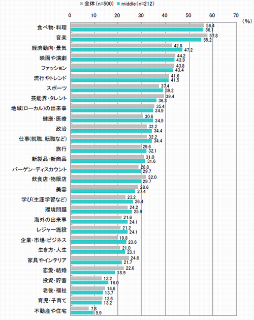 関心情報（複数回答）【全体：n=500、middle：n=212】