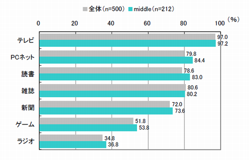 接触メディア（複数回答）【全体：n=500、middle：n=212】