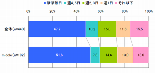 PCサイト閲覧頻度（単一回答）【全体：n=440、middle：n=192※PCサイト閲覧者】