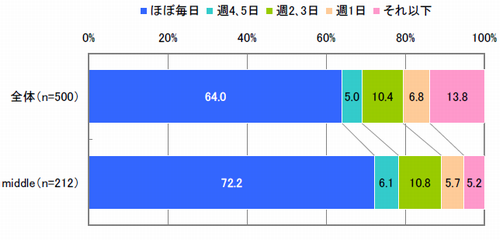 モバイルサイト閲覧頻度（単一回答）【全体：n=500、ミドル：n=212】