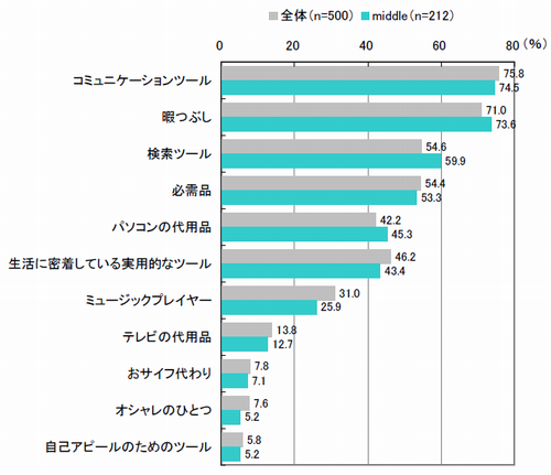 モバイルの存在（複数回答）【全体：n=500、middle：n=212】