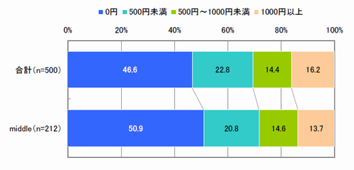 モバイルコンテンツ全般に対する1ヶ月の支払い金額（複数回答）【全体：n=500、middle：n=212】