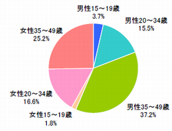 ライトユーザーにおける性年代別の人口比率