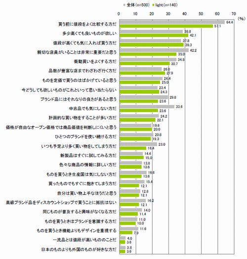 消費行動（複数回答）【全体：n=500、light：n=140】