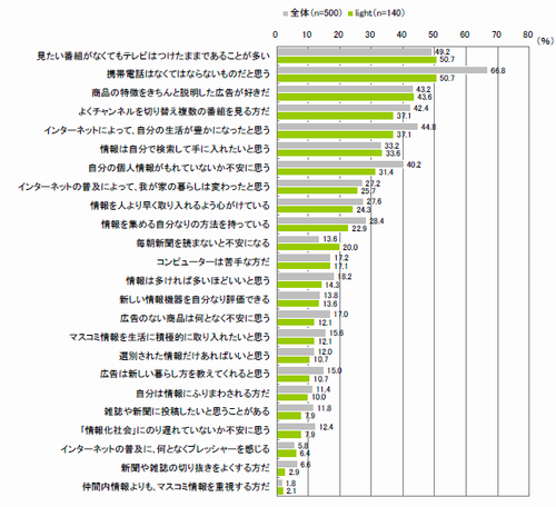 情報感度（複数回答）【全体：n=500、light：n=140】