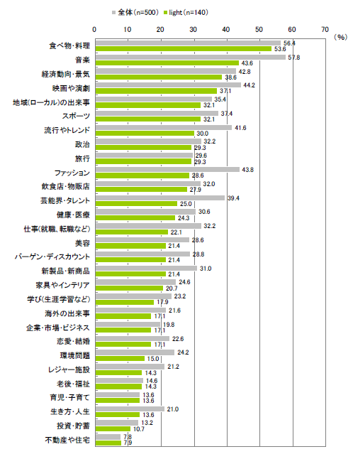 関心情報(複数回答)【全体:n=500、light:n=140】
